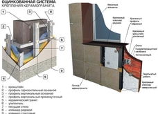 Навесной вентилируемый фасад (подсистема)